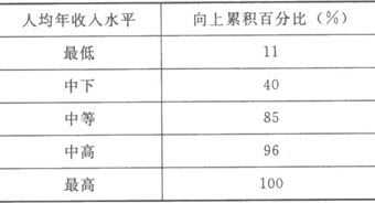 2011年中级经济师考试经济基础知识真题