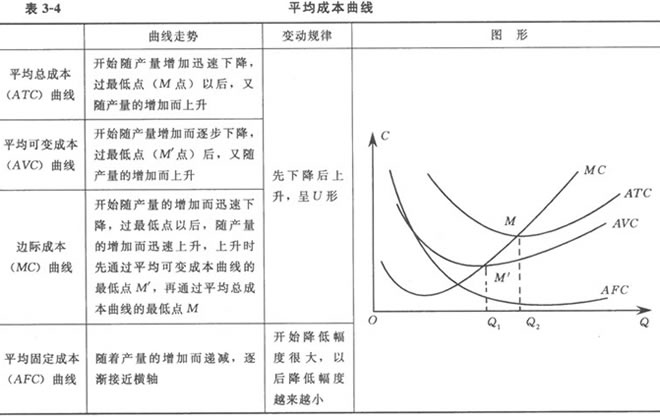 (三)边际成本曲线与各平均成本曲线的关系