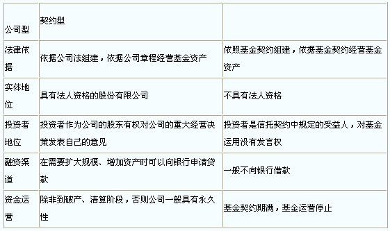 公司型基金與契約型基金