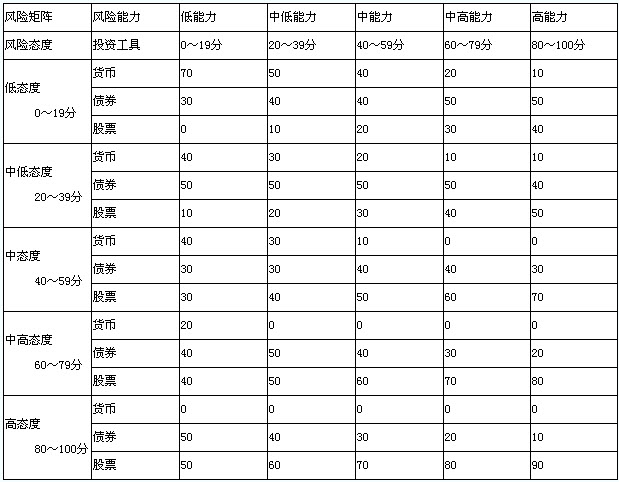 客戶風(fēng)險特征矩陣