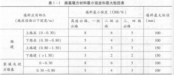 (一)路基填料的一般要求一,路基填料的选择