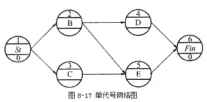 单代号网络图的构成及其特点