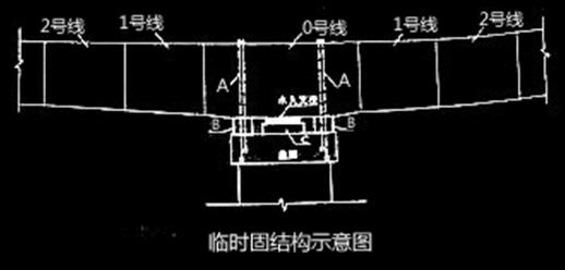 其他梁段(1~19号)采用预制场长线法台座预制,缆索吊装系统悬臂拼装。各梁段之间腹板采用剪力齿衔接,环氧树脂粘合,顶板与底板均设20cm湿接缝。施工中加强测量管理,各梁段施工按照设计标高安装定位,控制好全桥线形。 1~19号梁段长线法预制及悬拼安装施工工序为:预制场及存梁区布置梁段浇筑台座准备梁段浇筑及养护D梁段外运梁段吊拼就位临时预应力张拉及腹板剪力齿粘合E预应力穿索及张拉、封锚下一梁段施工。 按照交通运输部颁发的《公路桥梁和隧道工程施工安全风险评估指南(试行)》的要求。施工单位对全桥