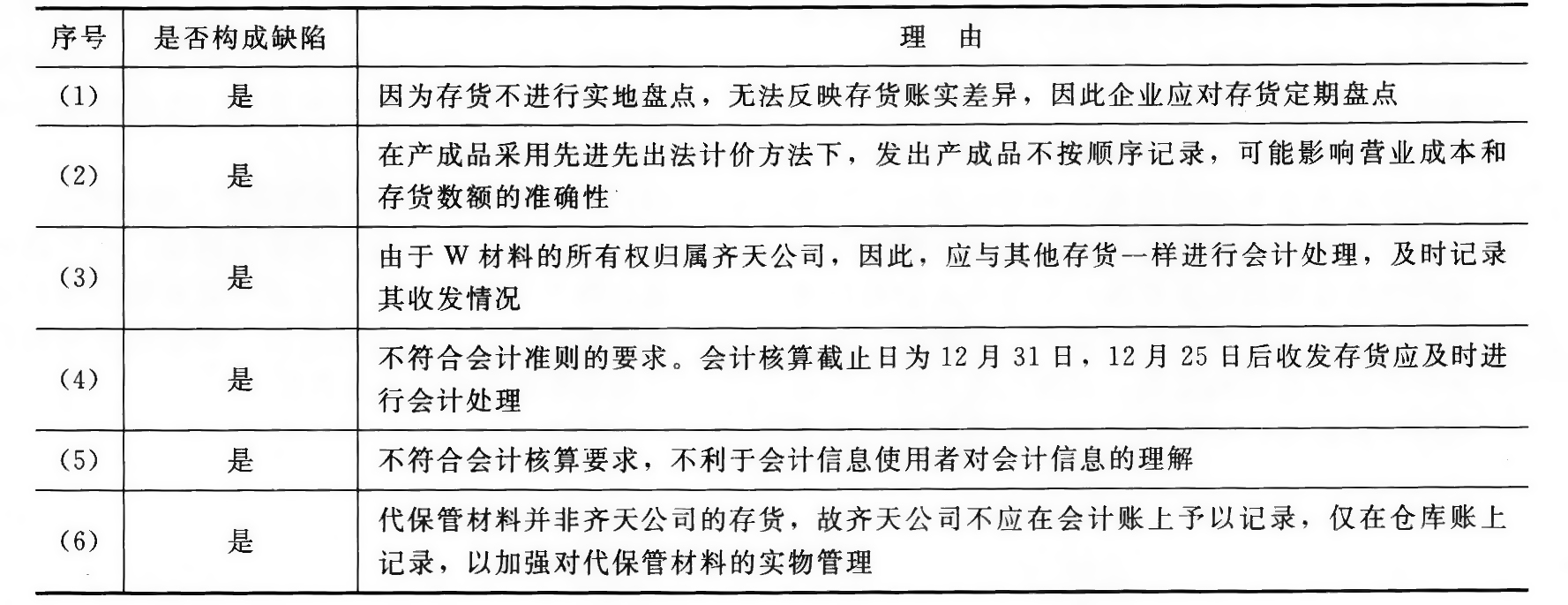 注册会计师对被审计单位存货必须逐项盘点
