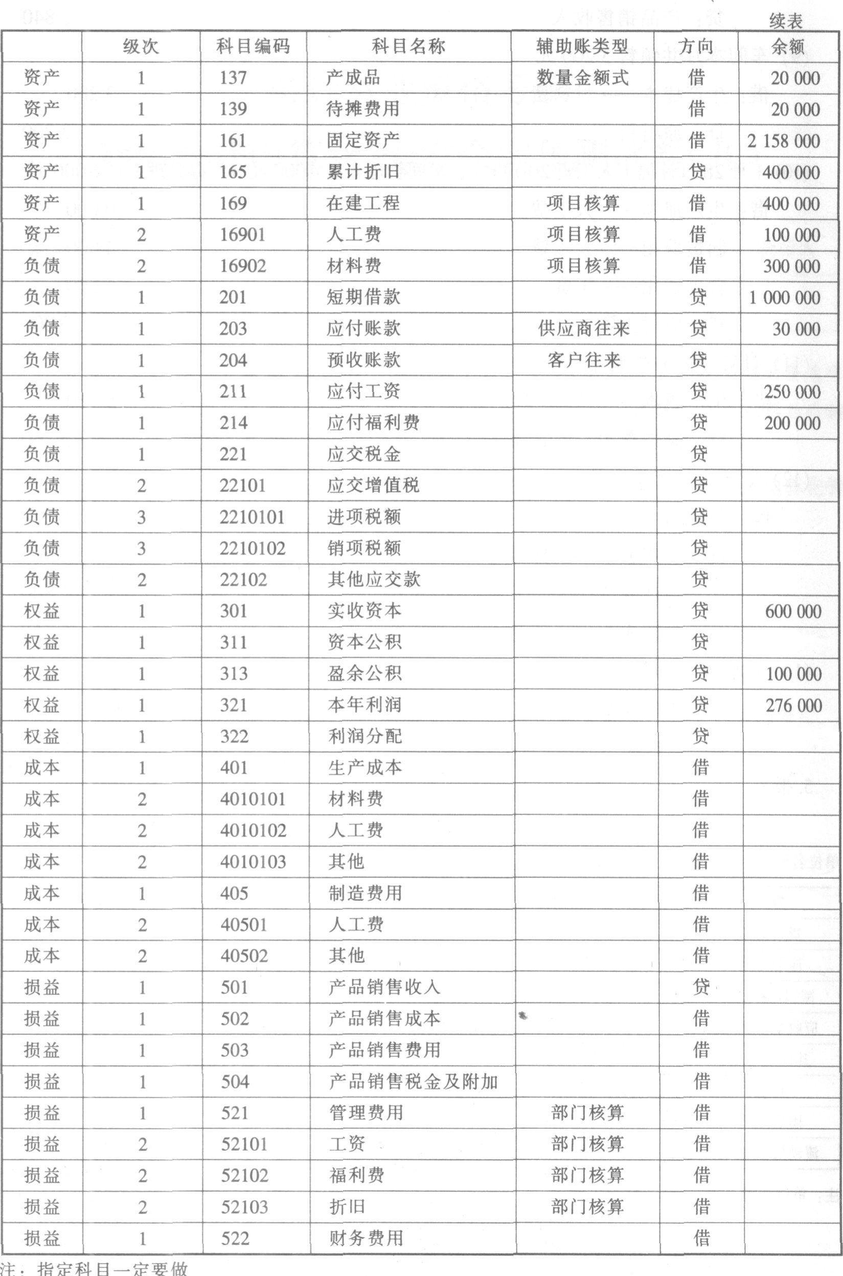 会计科目表_营业收入会计科目(2)