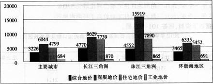 013年二季度长江三角洲地区住宅地价比工业地价多："