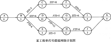 某工程单代号搭接网络计划图 a.该网络计划的关键线路有2条 b.