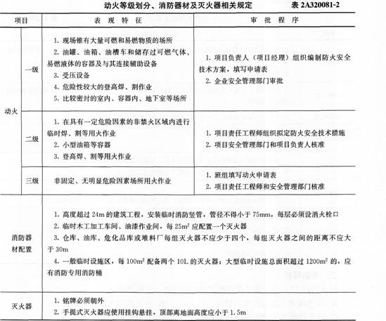 2A320080 建筑工程施工现场管理现场消防管理
