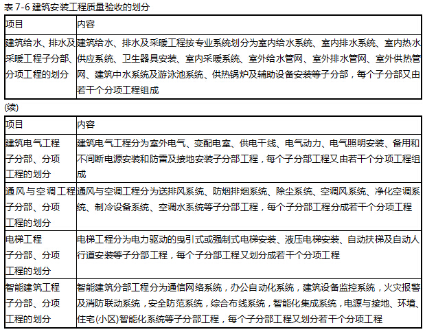 1H432000 机电工程相关标准建筑安装工程质量