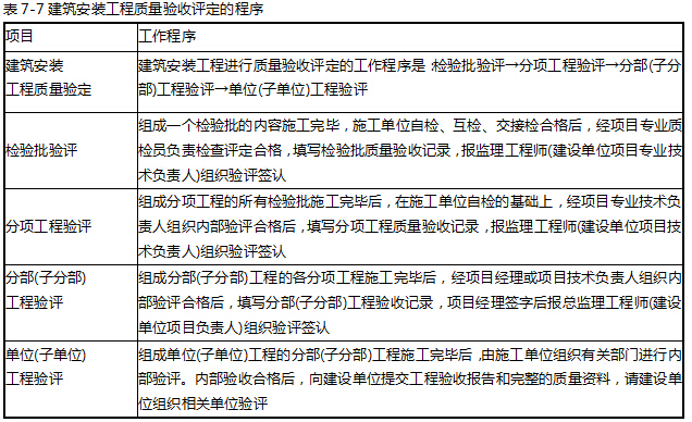 1H432000 机电工程相关标准建筑安装工程质量
