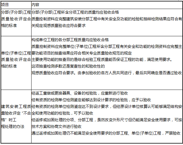 1H432000 机电工程相关标准建筑安装工程质量