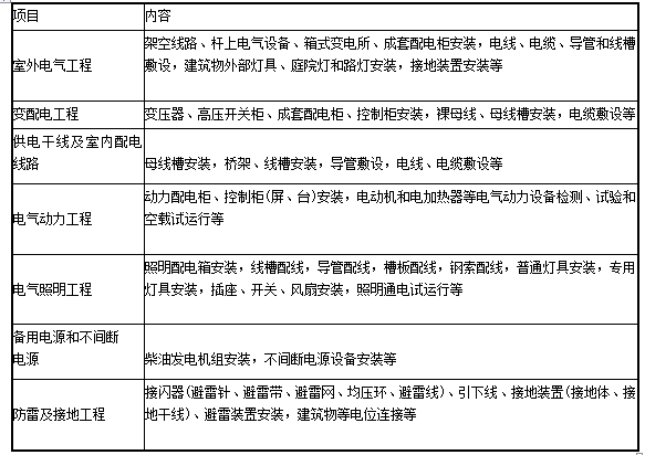 233网校考试题库:机电工程 - 1H414000 建筑机