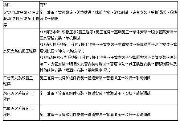 233网校考试题库:机电工程 - 1H414000 建筑机