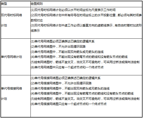 目管理 - 1Z203030 建设工程项目进度计划的编