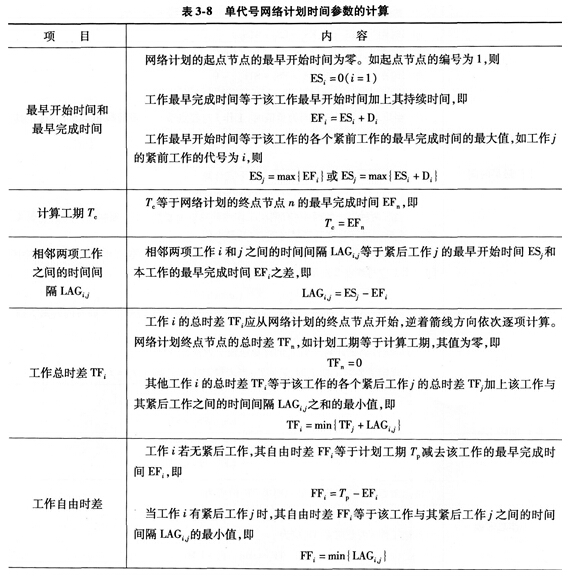 项目管理 - 1Z203030 建设工程项目进度计划的