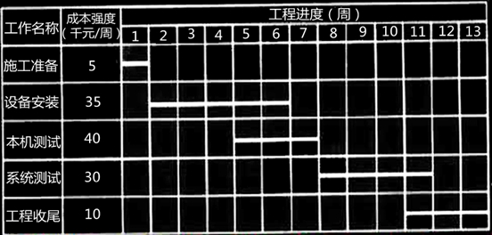 2015年一级建造师考试通信与广电工程每日一