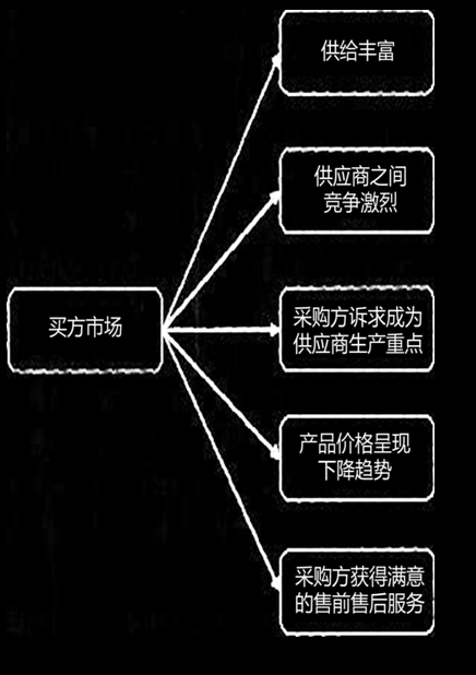 买方垄断市场的特征不包括（　　）