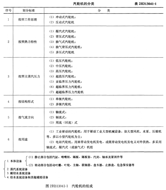 3000 工业机电工程施工技术汽轮发电机系统主