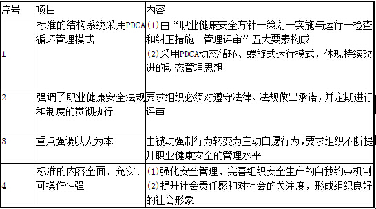 2Z105010 职业健康安全管理体系与环境管理体