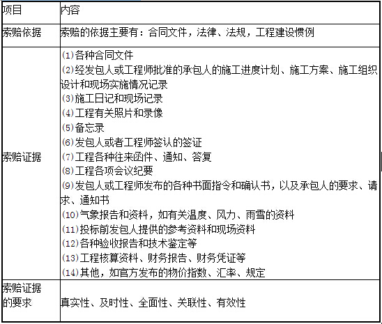 2Z106050 施工合同的索赔索赔的依据、证据和