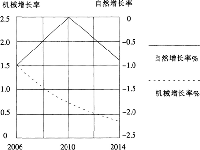 人口年机械增长率_图1 人口增长率变动趋势图-欢迎光临哈尔滨市城乡规划局网(2)