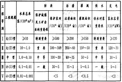 根据《水利水电工程等级划分及洪水标准》(SL252—2000),小型水库的总库容是( )