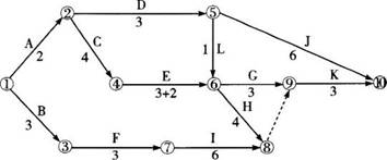 ĳ�󾮾��׳�����Ҫ�����ʩ������ƻ���ͼ��ʾ��ͼ�м����·�����Ϊ����ʱ�ʣ���λΪ�¡�ʩ���У�����E����ҵ���޸���ƣ�ʹ�䵢����2���£�Ϊά
