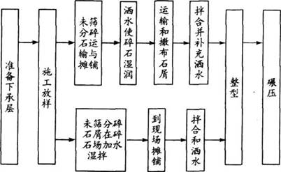 ������ʯ·�跨ʩ���У������¹��򣺢�δɸ����ʯ������̯�̣�����ˮʹ��ʯʪ�󣻢����������ʯм���ܰ�ϲ�������ˮ������ȷ��ʩ��˳����(����)