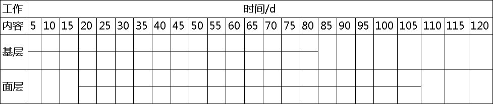 ��������������ĳʩ����λ�н���ĳ������·����ͨˮ�������·��ʩ����Ŀ����ͬ���ܳ���36km��·��ṹ��Ϊ15cm������ʯ�׻��㡢20cm��