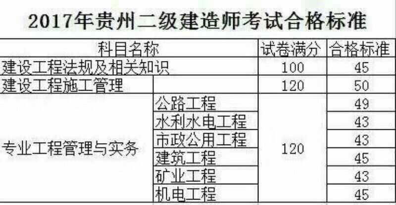 神侃各省2017二建合格分数线变化,如何划定分