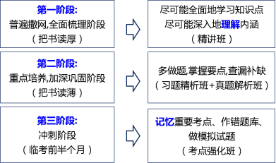 二建工程法规精讲考点：考试趋势及备考建议