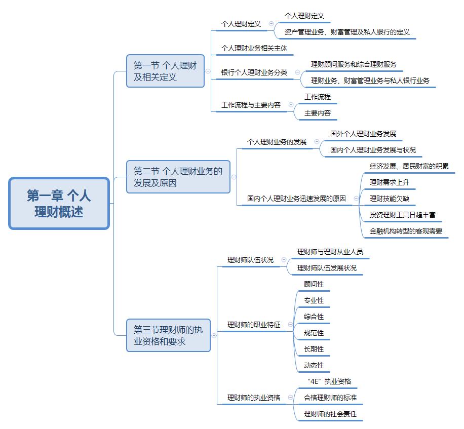 初级银行从业《个人理财》(2020适用)