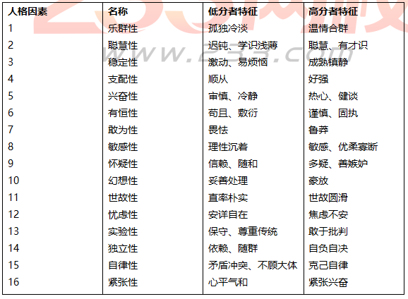 (二)卡特尔的特质理论奥尔波特认为,各种特质不是零散的,而是有组织的