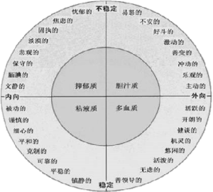 【真题●单选题】根据奥尔波特的特质理论,属于人格的建筑构件的特质