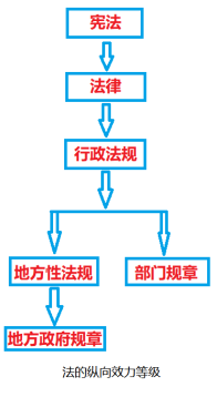 1z301010 建设工程法律体系