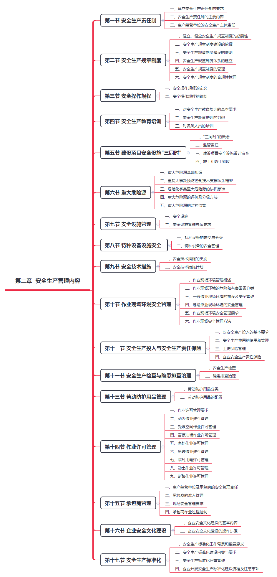 安全生产管理干货笔记