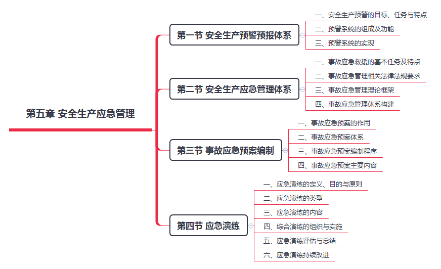 安全生产管理干货笔记