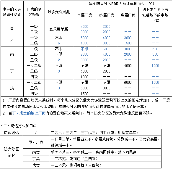 防火分区应采用防火墙分隔,除甲类厂房外的一二级耐火等级厂房,当防火