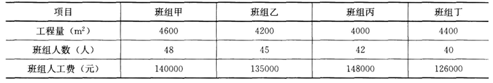 某工程施工班组的相关经济指标见下表，按照成本分析的比率法，人均效益最好的班组是（ ）。 