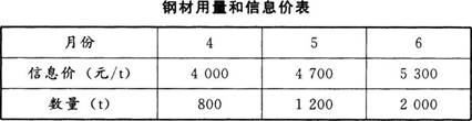 某城市桥梁工程，上部结构为预应力混凝土连续梁，基础为直径1 200mm钻孔灌注桩，桩基地质结构为软岩。A公司中标该工程。投标时钢筋价格为45