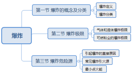 2020年一级消防《技术实务》思维导图,核心考点