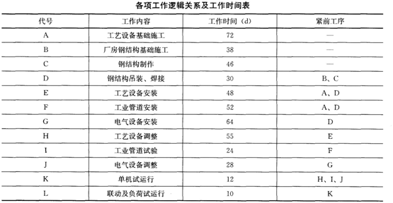 某机电工程公司通过投标总承包了一工业项目，主要内容包括：设备基础施工、厂房钢结构制作和吊装、设备安装调试、工业管道安装及试运行等。项目开工