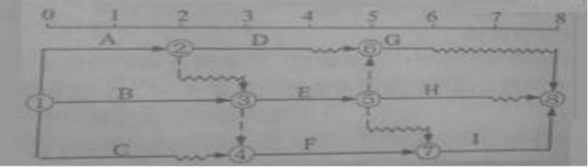 ĳ����˫����ʱ������ƻ�����ͼ��ʾ(ʱ�䵥λ����)������ A ����ʱ��Ϊ(����)�ܡ�