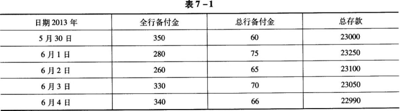 付金账户出现30亿的透支额。5月30日至6月11日a银行备付金情况参见表7—1。6月20日，随着大型