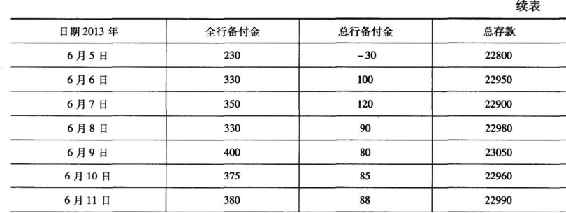 付金账户出现30亿的透支额。5月30日至6月11日a银行备付金情况参见表7—1。