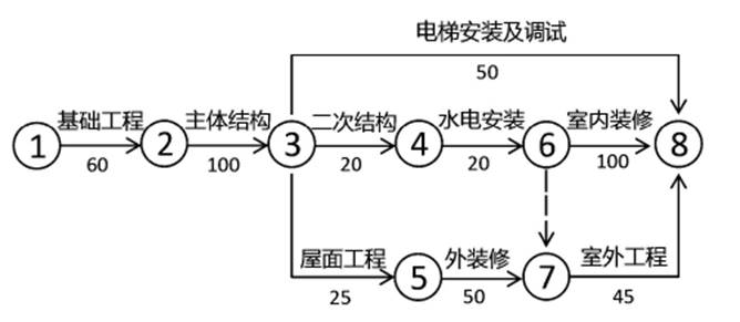  某施工企业与业主签订了某工程的施工承包合同，经监理工程师审核批准的施工进度计划如下图所示（时间单位：天），监理工程师审核批准的