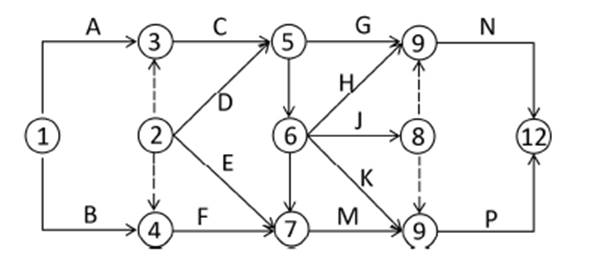 某双代号网络计划如下图，绘图的错误有(　　)。
