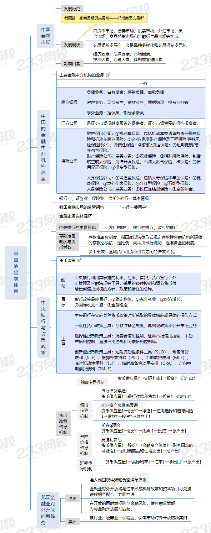 2021年证券《金融市场基础知识》思维导图