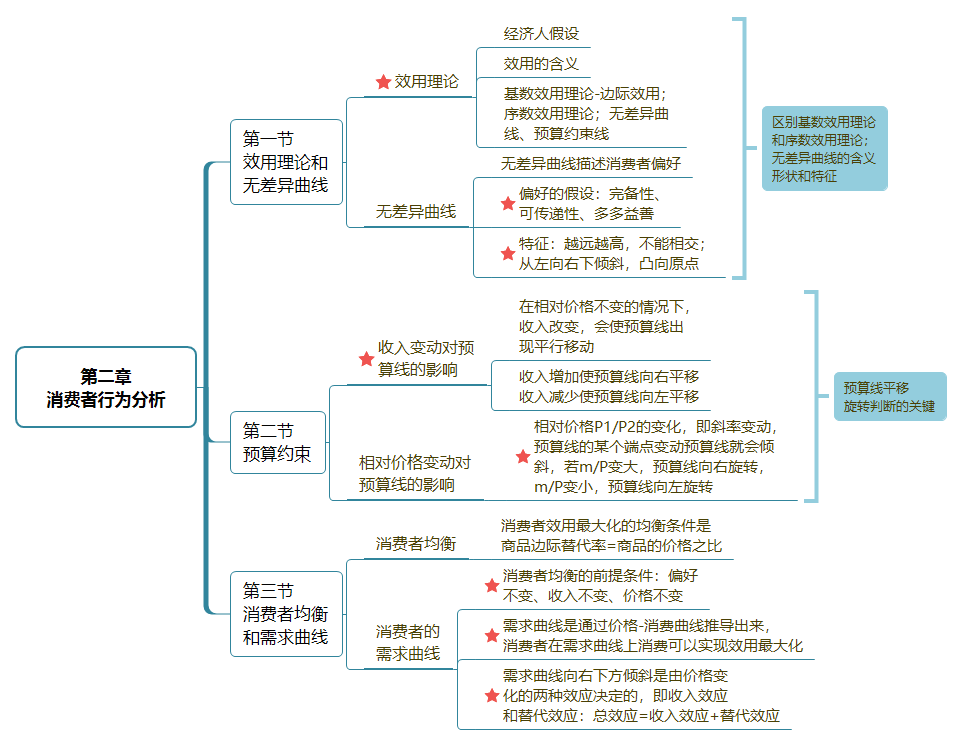 2021年中级经济师经济基础思维导图高频考点新版