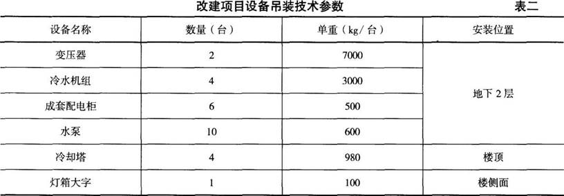 A公司承接一高层商务楼的机电工程改建项目，该高层建筑处于闹市中心，地上30层，地下3层。工程改建的主要项目见表一。A公司项目部进场后，编